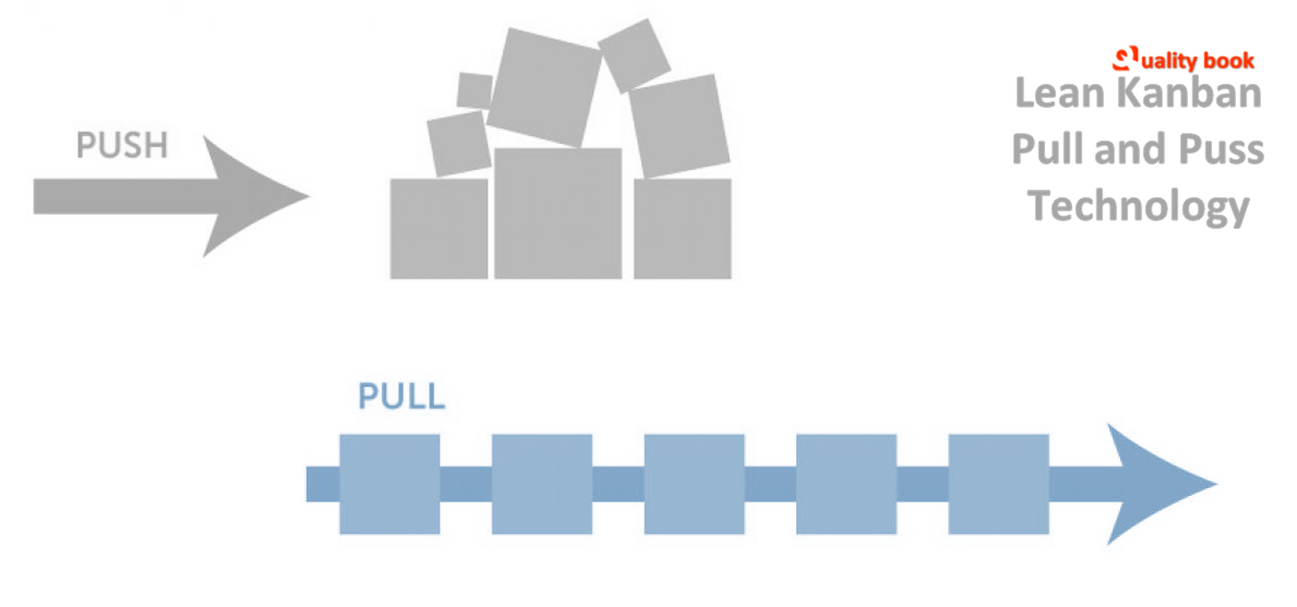 kanban Pull and Push sytem