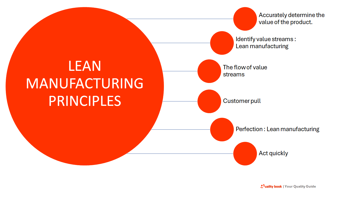 Lean manufacturing principles