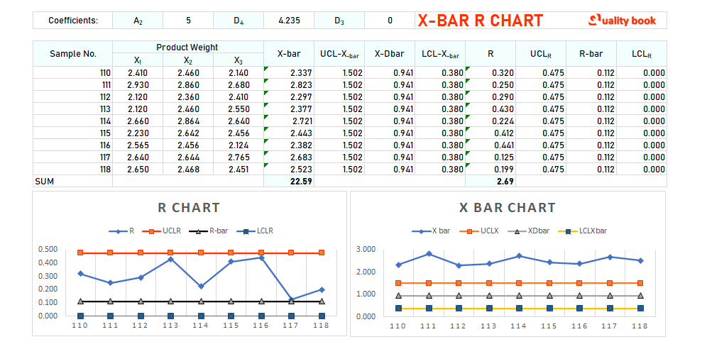 X bar and R chart