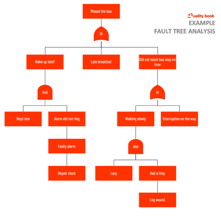 Fault Tree Analysis (FTA)