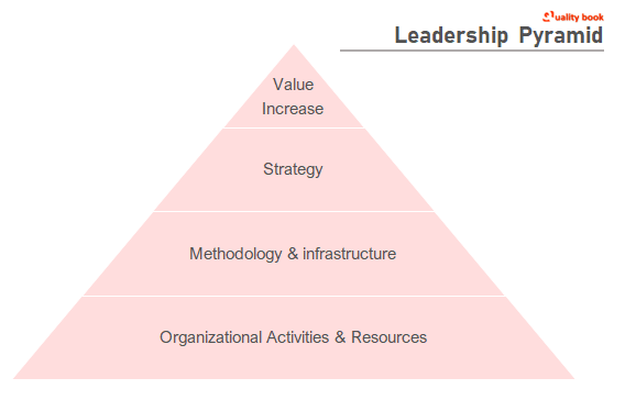 What is Leadership pyramid