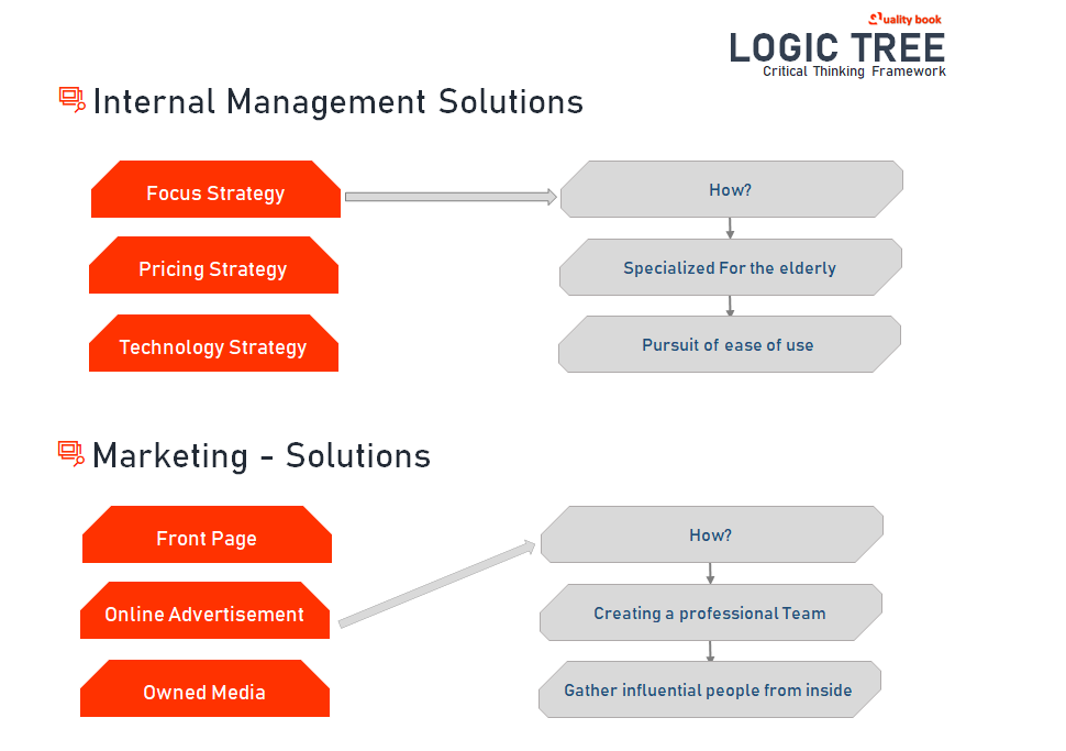 Problem Solution using logic tree