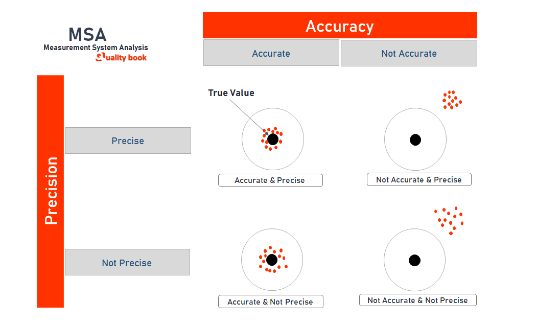 MSA Assessment, Measurement System Analysis 