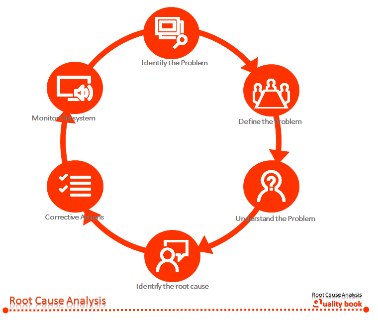 Root Cause Analysis (RCA)