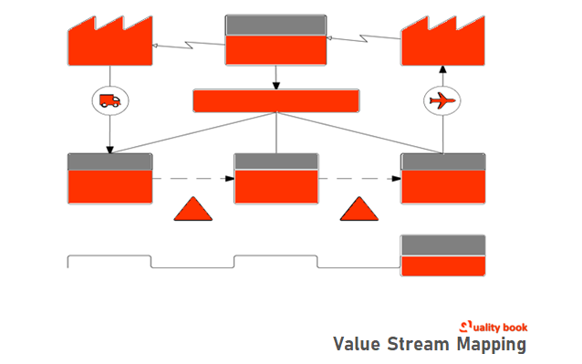 What is Value stream mapping?