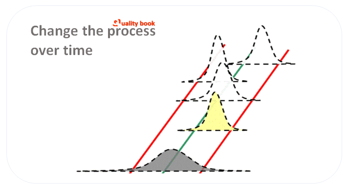 Change the process over time, Six Sigma Statistical Framework