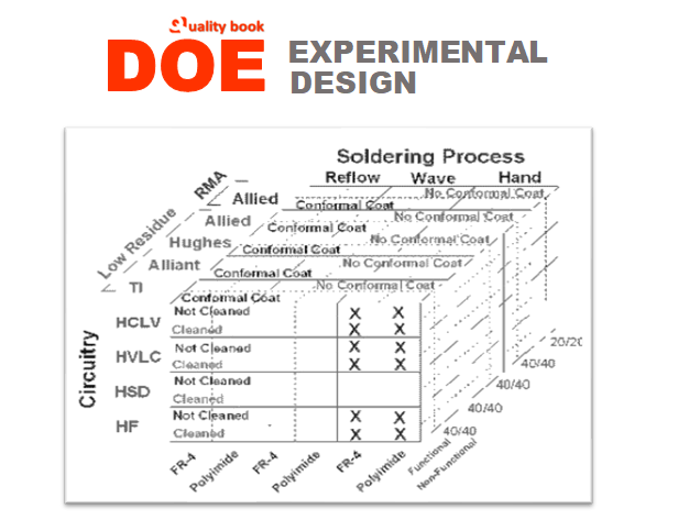 Experimental design 