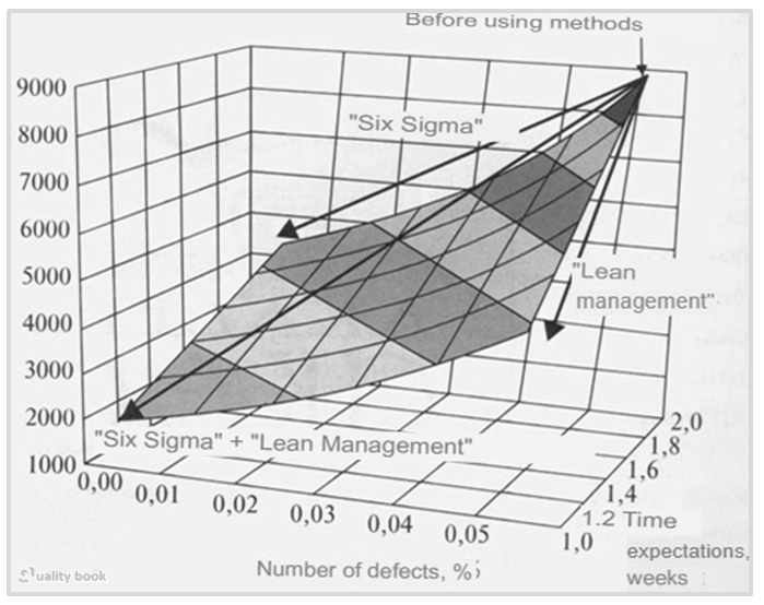 Lean Six Sigma concept 