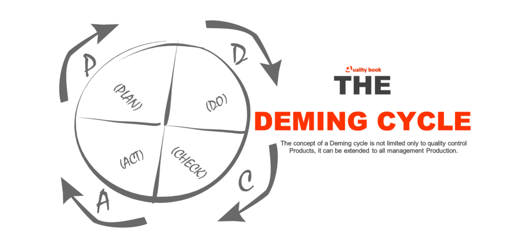 Deming Cycle