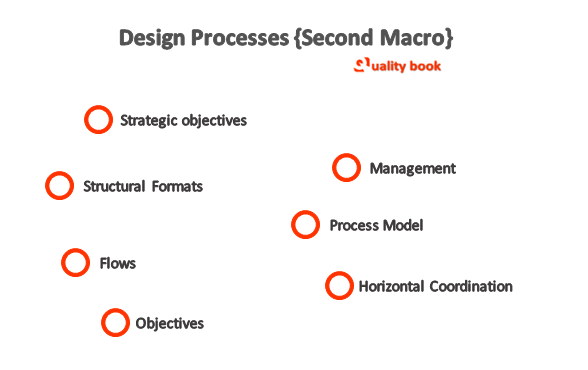 Design Process - second macro