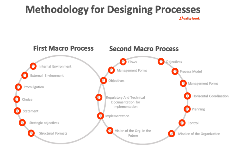 Methodology for Process Design in the organization