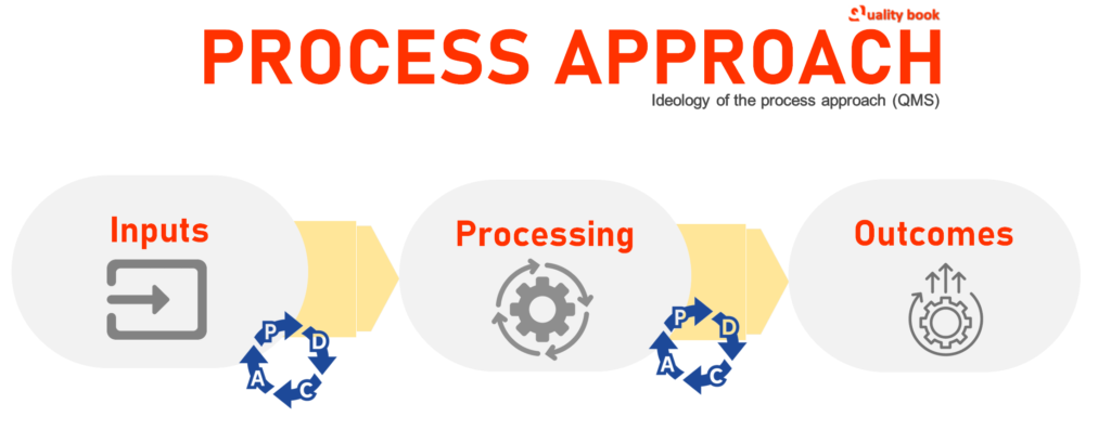 Process approach