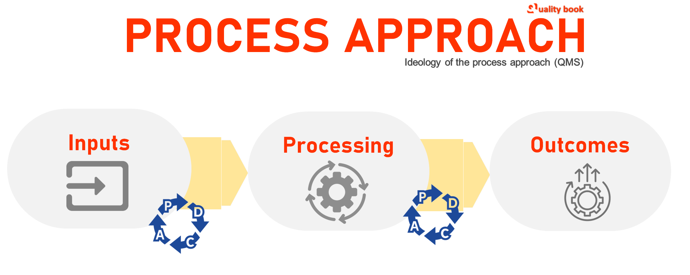 Process approach